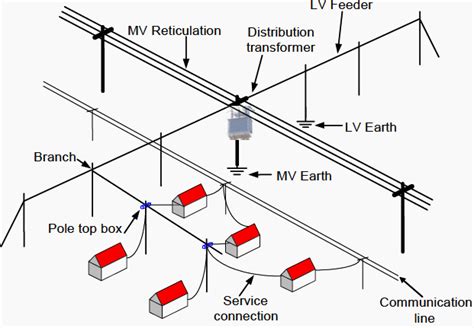 lv distribution networks|urban lv distribution system.